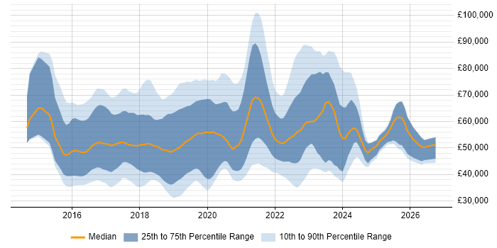 Salary distribution trend for jobs in England citing Qlik Sense