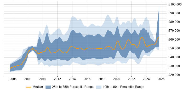 Salary distribution trend for jobs in England citing QlikView