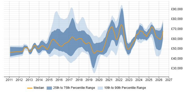 Salary distribution trend for jobs in England citing QRadar