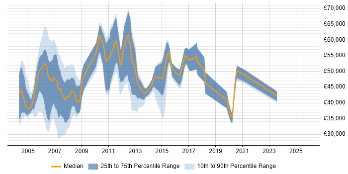 Salary distribution trend for jobs in England citing QSIG
