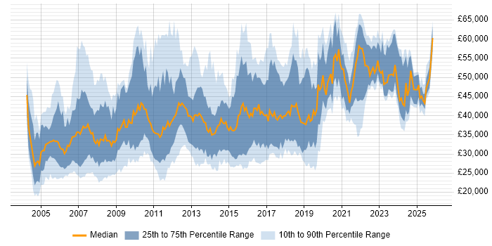Salary distribution trend for Quality Analyst job vacancies in England