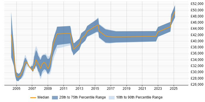 Salary distribution trend for Quality Auditor job vacancies in England