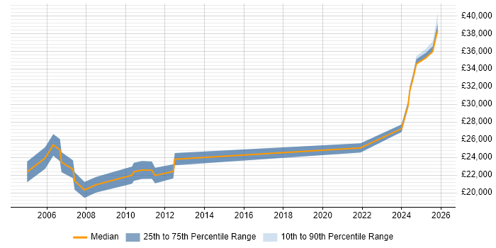 Salary distribution trend for Quality Inspector job vacancies in England