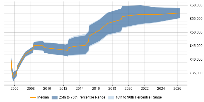 Salary distribution trend for Quality Management Analyst job vacancies in England