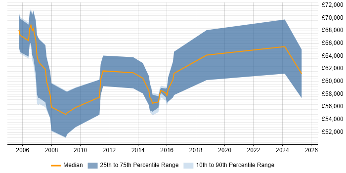 Salary distribution trend for Quality Management Consultant job vacancies in England