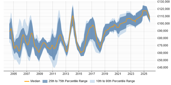 Salary distribution trend for Quantitative Analyst Developer job vacancies in England