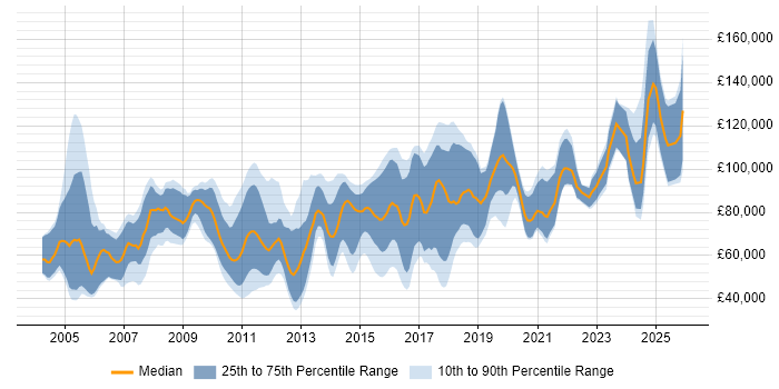 Salary distribution trend for jobs in England citing Quantitative Finance