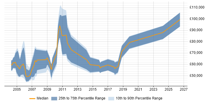 Salary distribution trend for Quantitative Modeller job vacancies in England