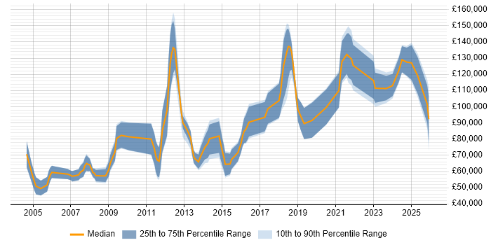 Salary distribution trend for Quantitative Researcher job vacancies in England