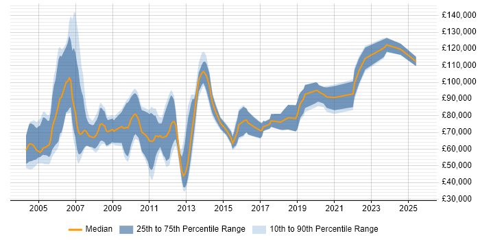 Salary distribution trend for Quantitative Risk Analyst job vacancies in England