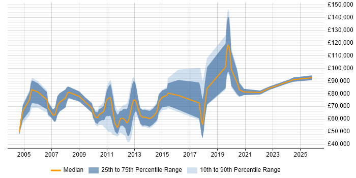 Salary distribution trend for jobs in England citing Quantitative Risk Management