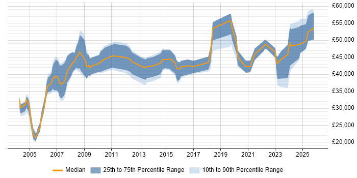 Salary distribution trend for Quantity Surveyor job vacancies in England