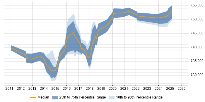 Salary distribution trend for jobs in England citing Qubit