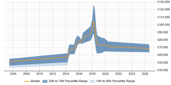 Salary distribution trend for jobs in England citing Question Answering