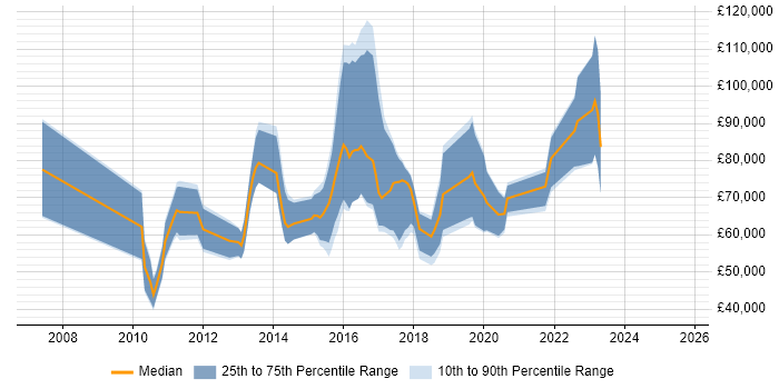 Salary distribution trend for R Developer job vacancies in England