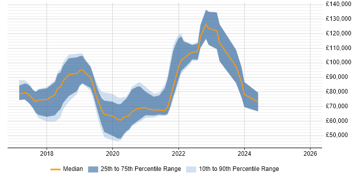 Salary distribution trend for jobs in England citing R3 Corda