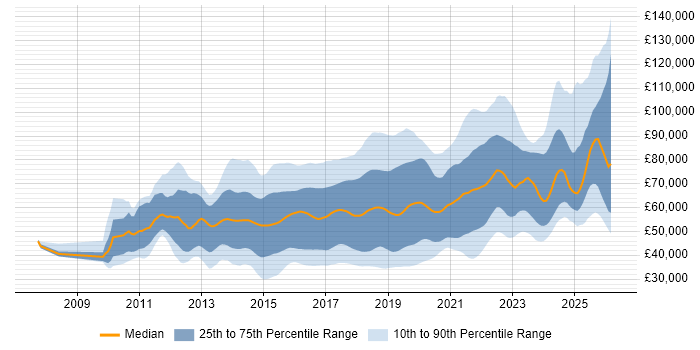 Salary distribution trend for jobs in England citing RabbitMQ