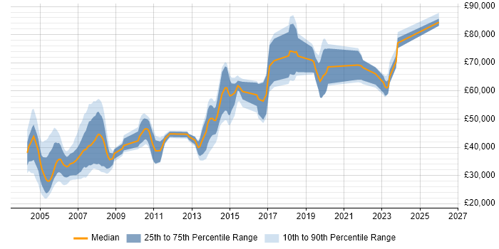 Salary distribution trend for jobs in England citing RACF