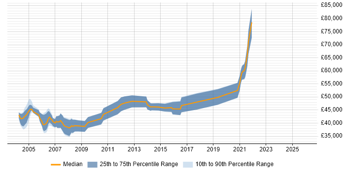 Salary distribution trend for Radio Design Engineer job vacancies in England