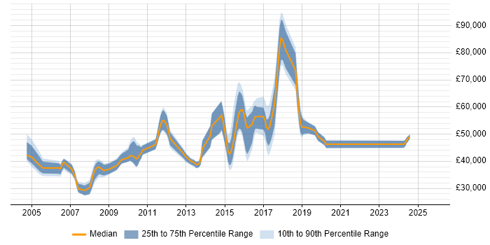 Salary distribution trend for jobs in England citing Radware
