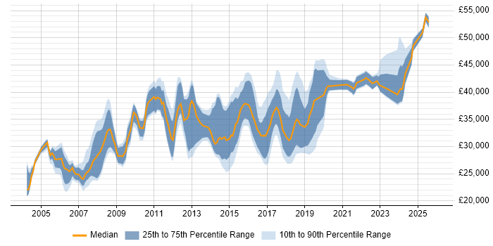 Salary distribution trend for jobs in England citing Raiser’s Edge