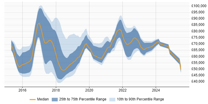 Salary distribution trend for jobs in England citing RAML Salary distribution trend for jobs in England citing RAML