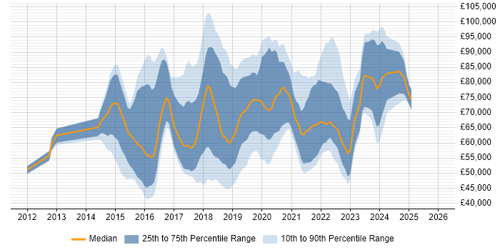 Salary distribution trend for jobs in England citing Random Forest