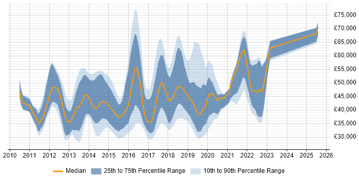 Salary distribution trend for jobs in England citing Ranorex