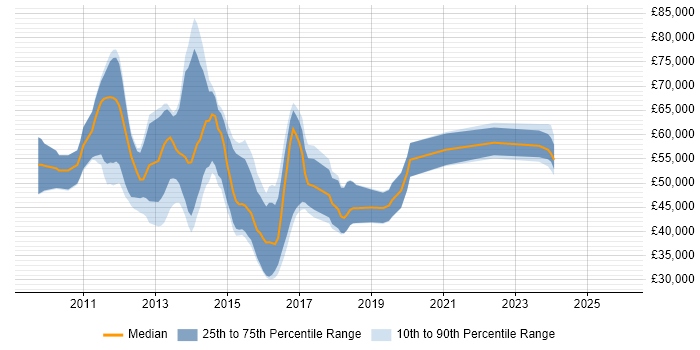 Salary distribution trend for jobs in England citing Rational Team Concert