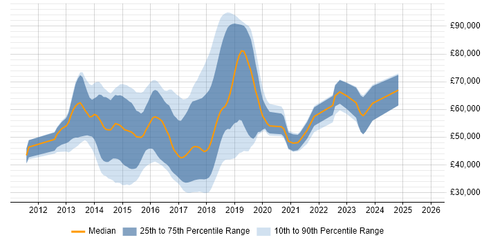 Salary distribution trend for jobs in England citing RavenDB