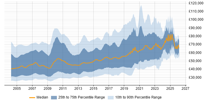 Salary distribution trend for jobs in England citing RDBMS