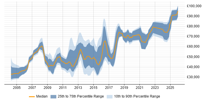 Salary distribution trend for jobs in England citing RDF