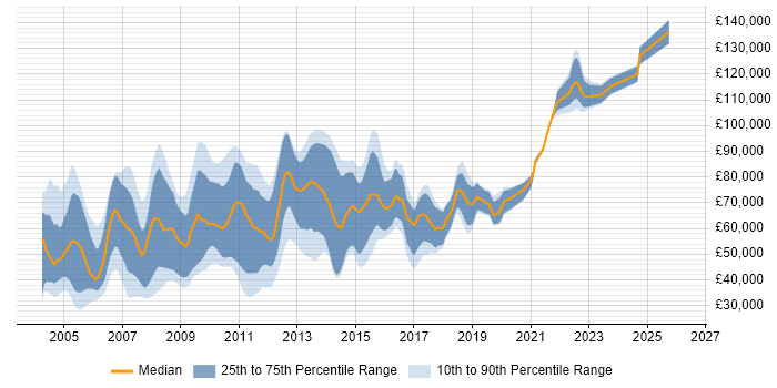 Salary distribution trend for Real Time Developer job vacancies in England