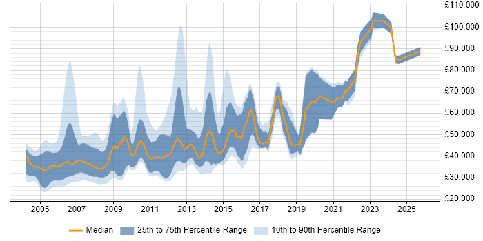 Salary distribution trend for Real Time Engineer job vacancies in England