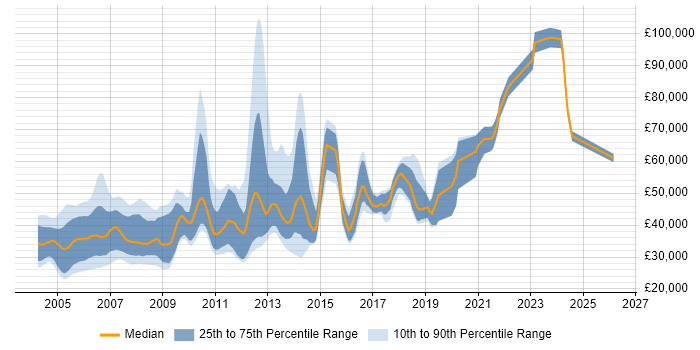 Salary distribution trend for Real Time Software Engineer job vacancies in England