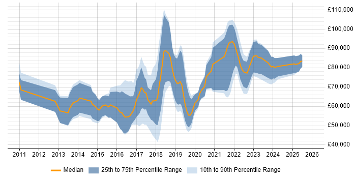 Salary distribution trend for jobs in England citing Recommender Systems
