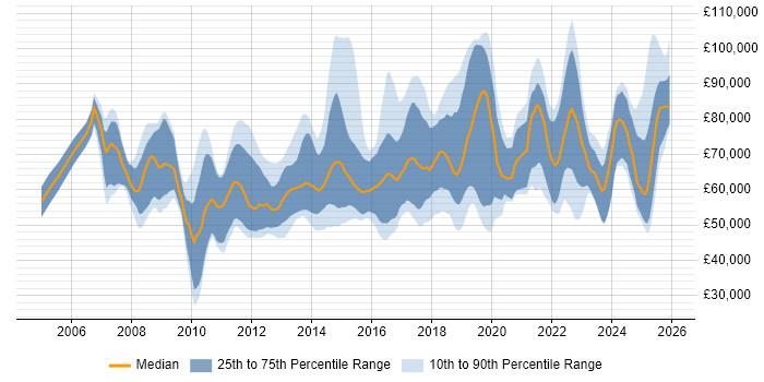 Salary distribution trend for jobs in England citing Record to Report