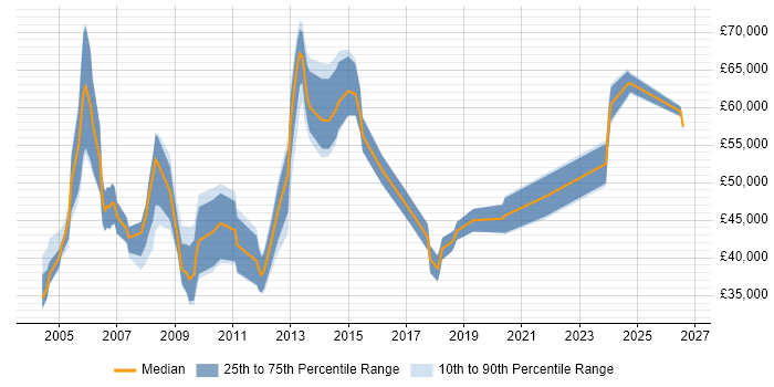 Salary distribution trend for Records Manager job vacancies in England