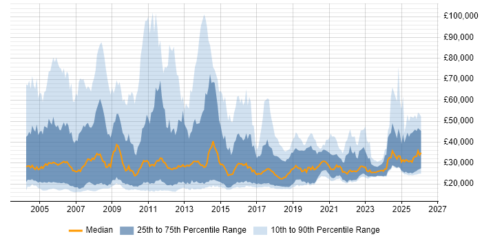 Salary distribution trend for Recruitment Consultant job vacancies in England