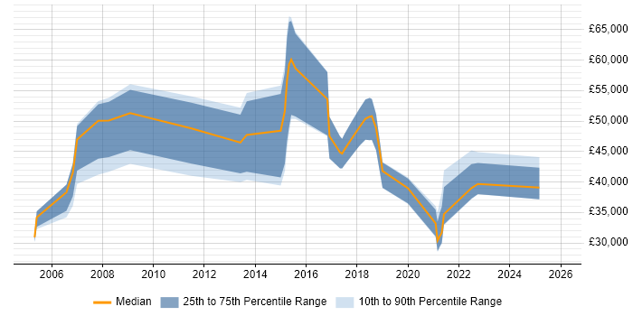 Salary distribution trend for jobs in England citing Recruitment Marketing