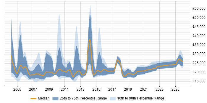 Salary distribution trend for Recruitment Resourcer job vacancies in England