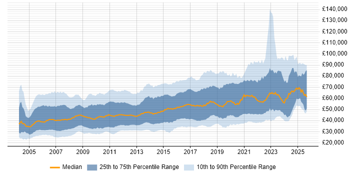 Salary distribution trend for jobs in England citing Red Hat Enterprise Linux