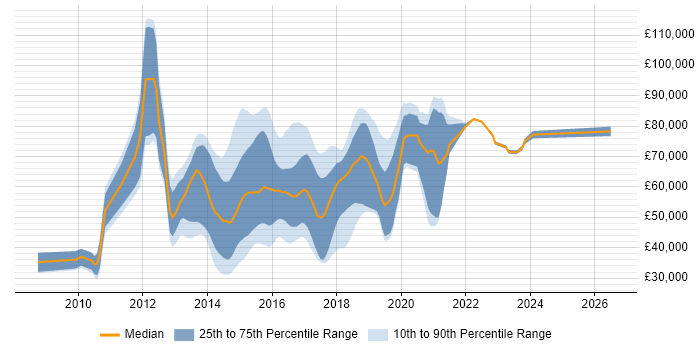 Salary distribution trend for jobs in England citing Red Hat Fuse