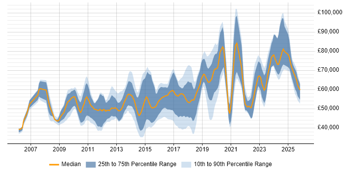 Salary distribution trend for jobs in England citing Red Hat Satellite