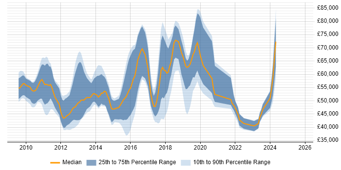 Salary distribution trend for jobs in England citing Red Hat Spacewalk