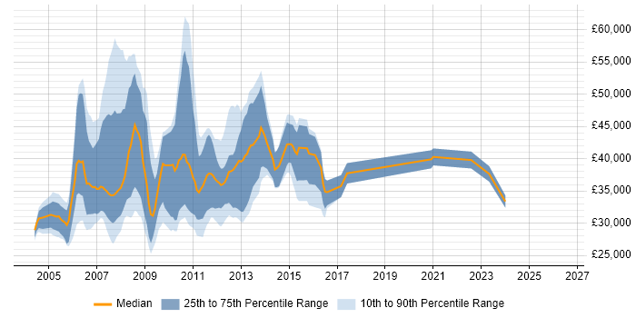 Salary distribution trend for jobs in England citing RedDot