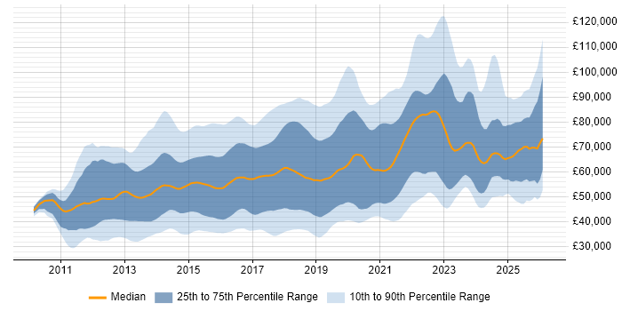 Salary distribution trend for jobs in England citing Redis