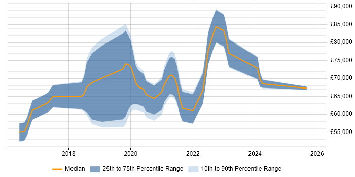 Salary distribution trend for jobs in England citing Redshift Spectrum