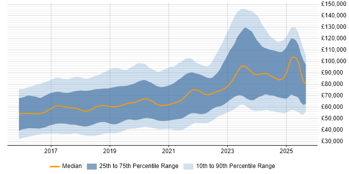 Salary distribution trend for jobs in England citing Redux Salary distribution trend for jobs in England citing Redux