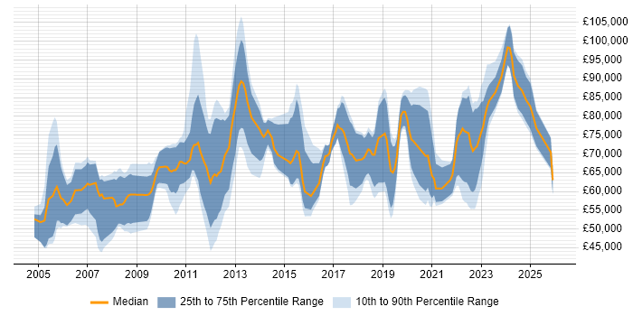 Salary distribution trend for jobs in England citing Reference Data Management